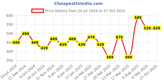 myntra.com Roadster Men Black Brand Logo Printed Pure Cotton T-shirt roadster Price History Graph from 24 Jul 2024 to 27 Oct 2025