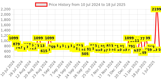 myntra.com Roadster Men Black Brass Printed Dial Analogue Multi Function Watch MFB-PN-SM-12 roadster Price History Graph from 10 Jul 2024 to 16 Jul 2025