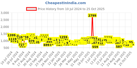 myntra.com Roadster Men Black Cargos roadster Price History Graph from 10 Jul 2024 to 25 Oct 2025