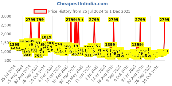myntra.com Roadster Men Black Carrot Fit Mid-Rise Clean Look Stretchable Jeans roadster Price History Graph from 25 Jul 2024 to 1 Dec 2025
