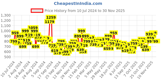 myntra.com Roadster Men Black Carrot Stretchable Jeans roadster Price History Graph from 10 Jul 2024 to 30 Nov 2025