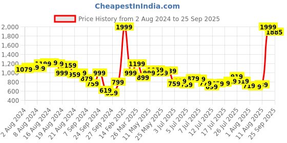 myntra.com Roadster Men Black Carrot Stretchable Jeans roadster Price History Graph from 2 Aug 2024 to 25 Sep 2025