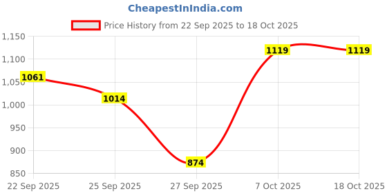 myntra.com Roadster Men Black Casual Flip Flops roadster Price History Graph from 22 Sep 2025 to 17 Oct 2025