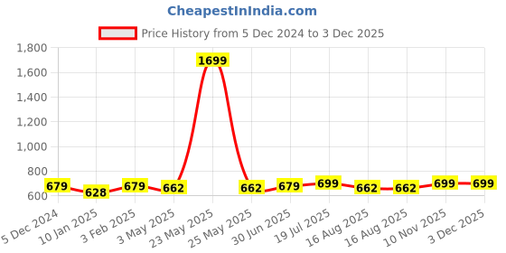 myntra.com Roadster Men Black Chinos Trousers roadster Price History Graph from 5 Dec 2024 to 3 Dec 2025
