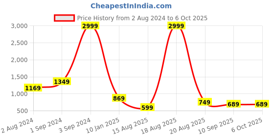myntra.com Roadster Men Black Dial Analogue & Digital Multi Function Watch MFB-PN-SM-8001 roadster Price History Graph from 2 Aug 2024 to 5 Oct 2025