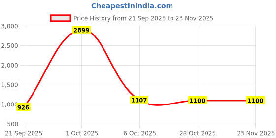 myntra.com Roadster Men Black Dial & Straps Analogue Watch roadster Price History Graph from 21 Sep 2025 to 23 Nov 2025