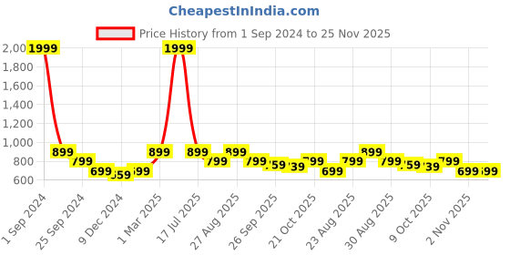 myntra.com Roadster Men Black Geometric Printed Pullover roadster Price History Graph from 1 Sep 2024 to 25 Nov 2025