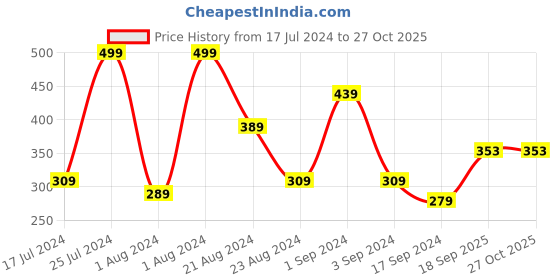 myntra.com Roadster Men Black  Grey Melaneg Striped Round Neck Pure Cotton T-shirt roadster Price History Graph from 17 Jul 2024 to 27 Oct 2025