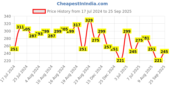 myntra.com Roadster Men Black Grid Printed Round Neck Pure Cotton T-shirt roadster Price History Graph from 17 Jul 2024 to 25 Sep 2025