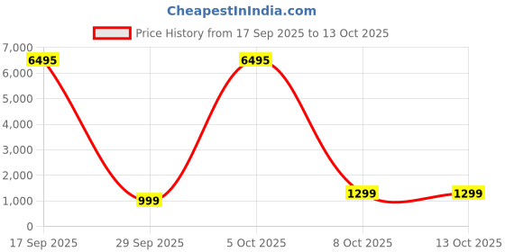 myntra.com Roadster Men Black High Top Regular Boots roadster Price History Graph from 17 Sep 2025 to 13 Oct 2025