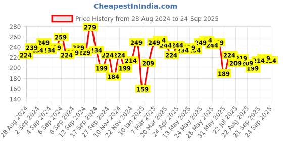 myntra.com Roadster Men Black Layered Cotton T-shirt roadster Price History Graph from 28 Aug 2024 to 24 Sep 2025