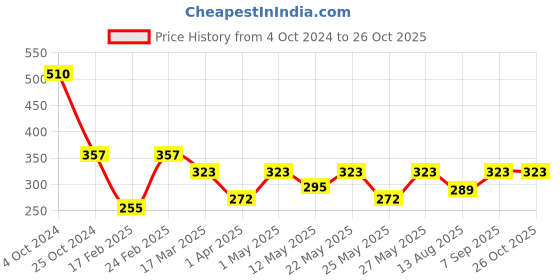 myntra.com Roadster Men Black Leather Multistrand Bracelet roadster Price History Graph from 4 Oct 2024 to 26 Oct 2025