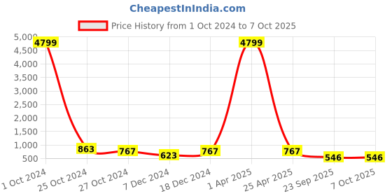 myntra.com Roadster Men Black Mesh Running Non-Marking Shoes roadster Price History Graph from 1 Oct 2024 to 6 Oct 2025