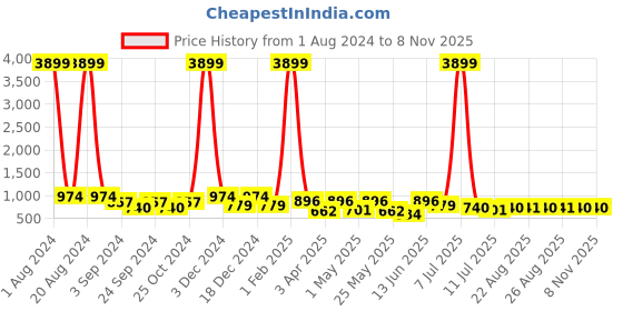 myntra.com Roadster Men Black Mid-Top Casual Sneakers roadster Price History Graph from 1 Aug 2024 to 7 Nov 2025