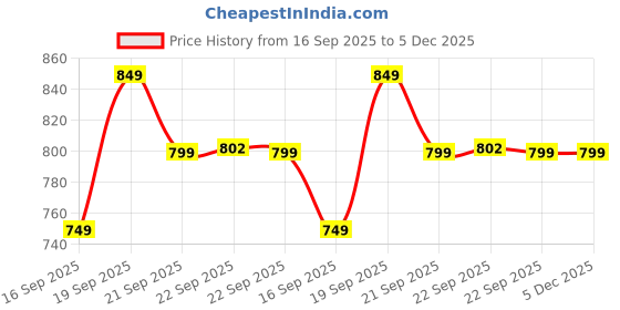 myntra.com Roadster Men Black Open Toe Buckle Detail Casual Flats roadster Price History Graph from 16 Sep 2025 to 5 Dec 2025