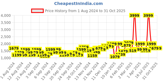 myntra.com Roadster Men Black Padded Jacket roadster Price History Graph from 1 Aug 2024 to 31 Oct 2025