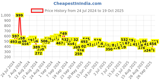 myntra.com Roadster Men Black Polo Collar T-shirt roadster Price History Graph from 24 Jul 2024 to 19 Oct 2025