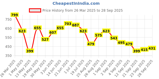 myntra.com Roadster Men Black Printed Hooded Sweatshirt roadster Price History Graph from 26 Mar 2025 to 28 Sep 2025