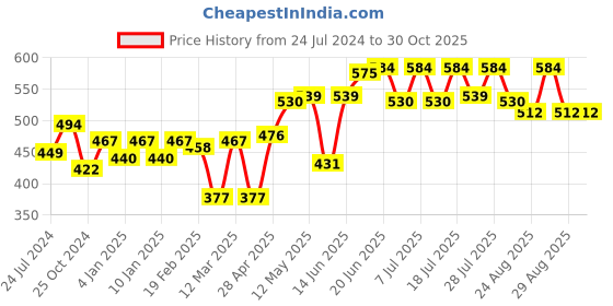 myntra.com Roadster Men Black Printed Pure Cotton T-shirt roadster Price History Graph from 24 Jul 2024 to 30 Oct 2025