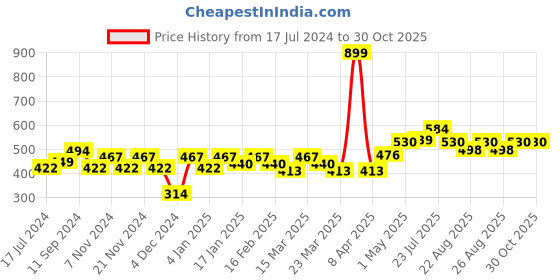 myntra.com Roadster Men Black Printed Pure Cotton T-shirt roadster Price History Graph from 17 Jul 2024 to 30 Oct 2025