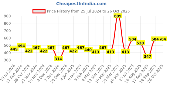 myntra.com Roadster Men Black Printed Pure Cotton T-shirt roadster Price History Graph from 25 Jul 2024 to 26 Oct 2025