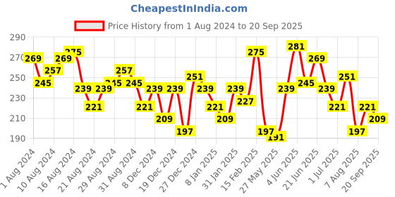 myntra.com Roadster Men Black Printed Round Neck Pure Cotton T-shirt roadster Price History Graph from 1 Aug 2024 to 20 Sep 2025