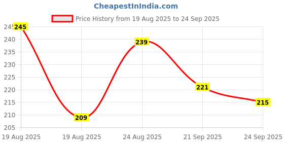 myntra.com Roadster Men Black Printed Round Neck Pure Cotton T-shirt roadster Price History Graph from 19 Aug 2025 to 24 Sep 2025