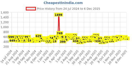 myntra.com Roadster Men Black Printed Sweatshirt roadster Price History Graph from 24 Jul 2024 to 5 Dec 2025