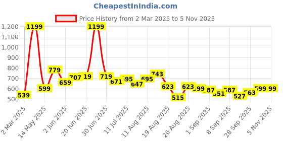 myntra.com Roadster Men Black Printed Sweatshirt roadster Price History Graph from 2 Mar 2025 to 4 Nov 2025