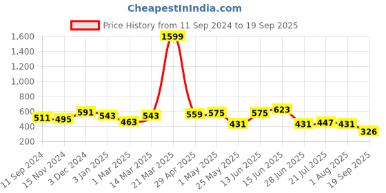 myntra.com Roadster Men Black Printed T-shirt roadster Price History Graph from 11 Sep 2024 to 19 Sep 2025