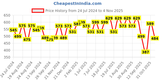 myntra.com Roadster Men Black Pure Cotton Casual Shirt roadster Price History Graph from 24 Jul 2024 to 31 Oct 2025