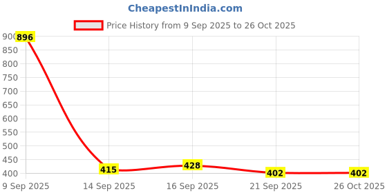 myntra.com Roadster Men Black Pure Cotton Solid Polo Collar T-shirt roadster Price History Graph from 9 Sep 2025 to 26 Oct 2025