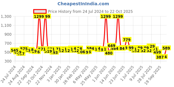 myntra.com Roadster Men Black Pure Cotton Sustainable Casual Shirt roadster Price History Graph from 24 Jul 2024 to 22 Oct 2025