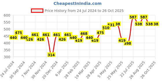 myntra.com Roadster Men Black Pure Cotton T-shirt roadster Price History Graph from 24 Jul 2024 to 26 Oct 2025