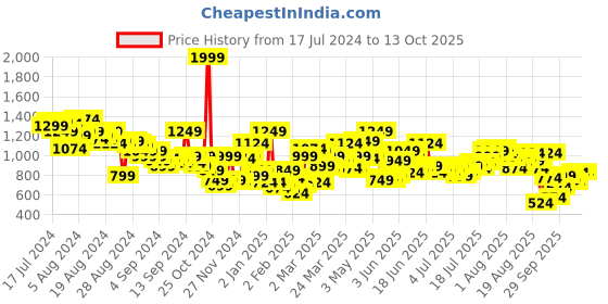 myntra.com Roadster Men Black Regular Fit Solid Cargos roadster Price History Graph from 17 Jul 2024 to 12 Oct 2025