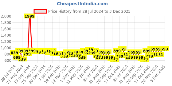 myntra.com Roadster Men Black Regular Fit Solid Stretchable Cropped Chinos roadster Price History Graph from 28 Jul 2024 to 3 Dec 2025