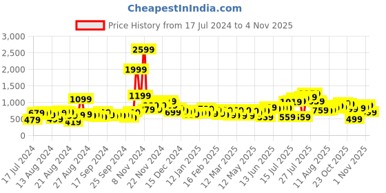 myntra.com Roadster Men Black Regular Fit Solid Sustainable Casual Shirt roadster Price History Graph from 17 Jul 2024 to 1 Nov 2025