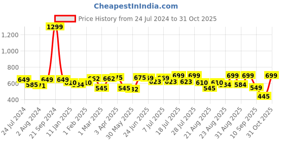 myntra.com Roadster Men Black Regular Fit Solid Trousers roadster Price History Graph from 24 Jul 2024 to 31 Oct 2025