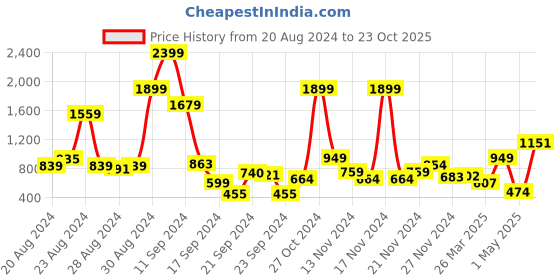 myntra.com Roadster Men Black Regular Fit Solid Trousers roadster Price History Graph from 20 Aug 2024 to 23 Oct 2025