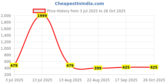 myntra.com Roadster Men Black Rhodium Plated Arrow-Shaped Pendant With Chain roadster Price History Graph from 3 Jul 2025 to 26 Oct 2025