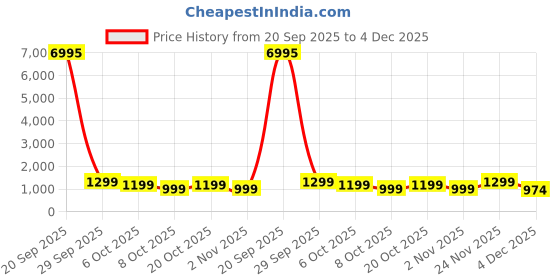myntra.com Roadster Men Black Round Toe Comfort Insole Lace-Ups Solid Casual Shoes roadster Price History Graph from 20 Sep 2025 to 4 Dec 2025
