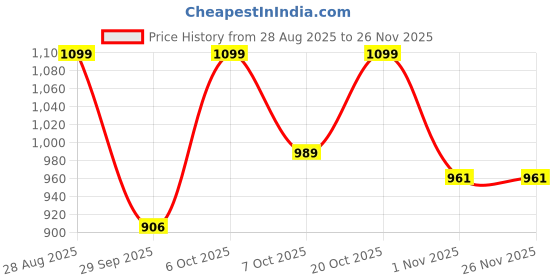 myntra.com Roadster Men Black Sandals roadster Price History Graph from 28 Aug 2025 to 25 Nov 2025