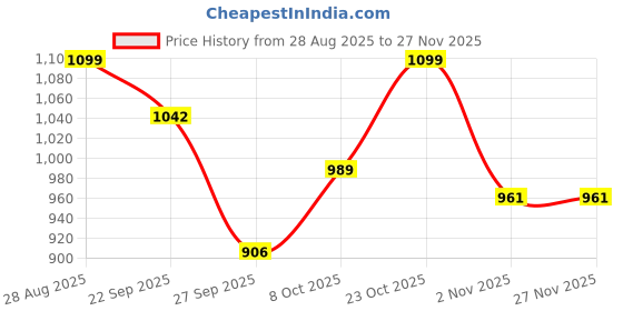 myntra.com Roadster Men Black Sandals roadster Price History Graph from 28 Aug 2025 to 27 Nov 2025