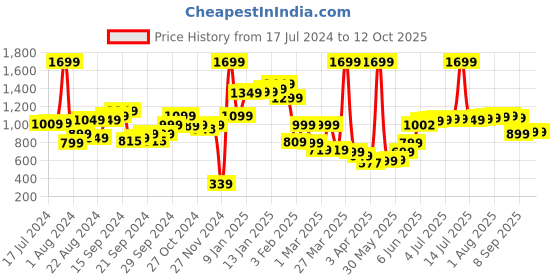 myntra.com Roadster Men Black Self Design Mock Collar Pullover roadster Price History Graph from 17 Jul 2024 to 12 Oct 2025