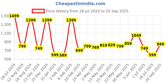 myntra.com Roadster Men Black Self Design Polo Collar Pure Cotton T-shirt roadster Price History Graph from 28 Jul 2024 to 20 Sep 2025