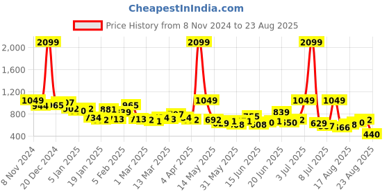 myntra.com Roadster Men Black Skinny Fit Jeans roadster Price History Graph from 8 Nov 2024 to 23 Aug 2025
