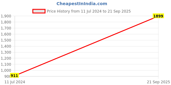 myntra.com Roadster Men Black Skinny Fit Low-Rise Mildly Distressed Jeans roadster Price History Graph from 11 Jul 2024 to 21 Sep 2025