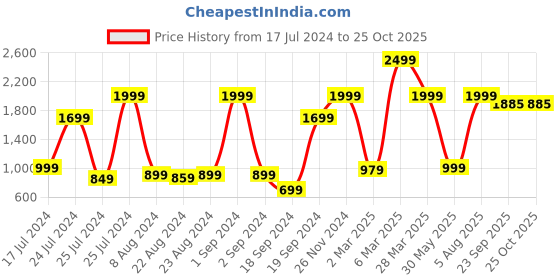 myntra.com Roadster Men Black Skinny Fit Mid-Rise Clean Look Stretchable Jeans roadster Price History Graph from 17 Jul 2024 to 25 Oct 2025