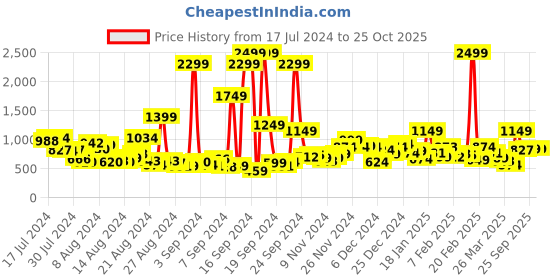 myntra.com Roadster Men Black Skinny Fit Mid-Rise Mildly Distressed Stretchable Jeans roadster Price History Graph from 17 Jul 2024 to 24 Oct 2025