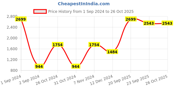 myntra.com Roadster Men Black Slim Fit Mid-Rise Clean Look Jeans roadster Price History Graph from 1 Sep 2024 to 26 Oct 2025